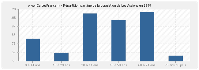 Répartition par âge de la population de Les Assions en 1999